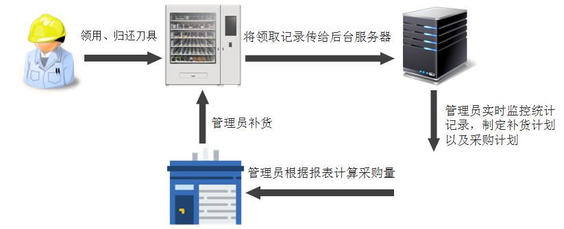 刀具柜